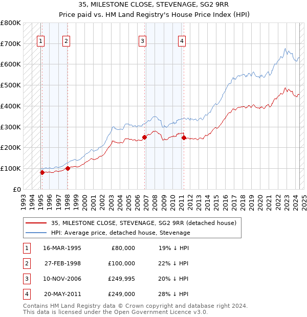 35, MILESTONE CLOSE, STEVENAGE, SG2 9RR: Price paid vs HM Land Registry's House Price Index