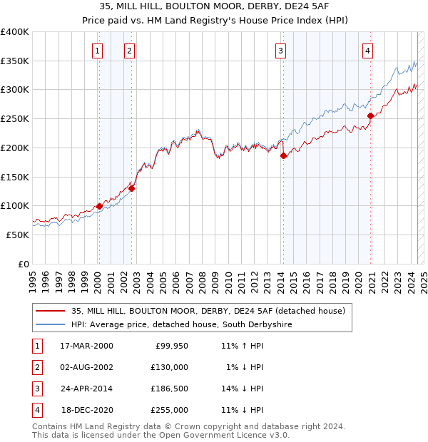 35, MILL HILL, BOULTON MOOR, DERBY, DE24 5AF: Price paid vs HM Land Registry's House Price Index