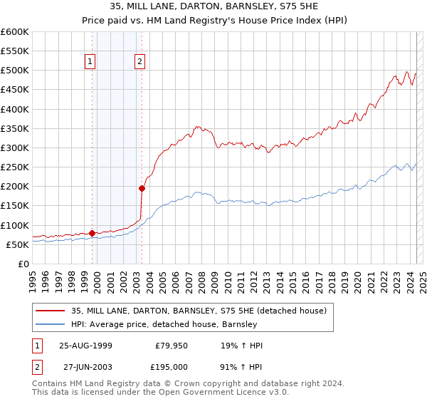 35, MILL LANE, DARTON, BARNSLEY, S75 5HE: Price paid vs HM Land Registry's House Price Index