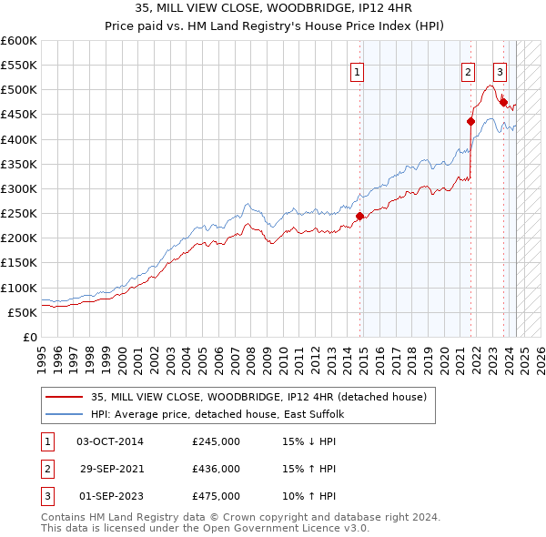 35, MILL VIEW CLOSE, WOODBRIDGE, IP12 4HR: Price paid vs HM Land Registry's House Price Index