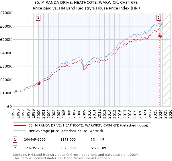 35, MIRANDA DRIVE, HEATHCOTE, WARWICK, CV34 6FE: Price paid vs HM Land Registry's House Price Index