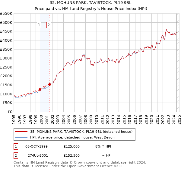 35, MOHUNS PARK, TAVISTOCK, PL19 9BL: Price paid vs HM Land Registry's House Price Index