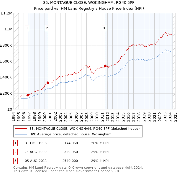 35, MONTAGUE CLOSE, WOKINGHAM, RG40 5PF: Price paid vs HM Land Registry's House Price Index