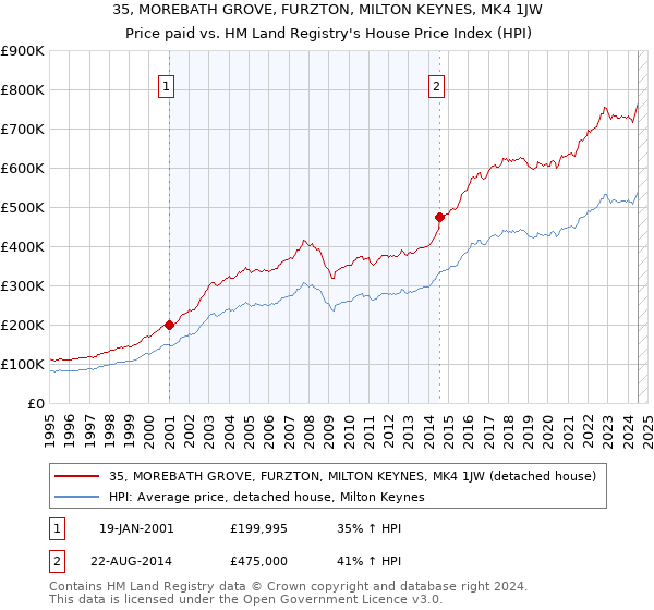 35, MOREBATH GROVE, FURZTON, MILTON KEYNES, MK4 1JW: Price paid vs HM Land Registry's House Price Index