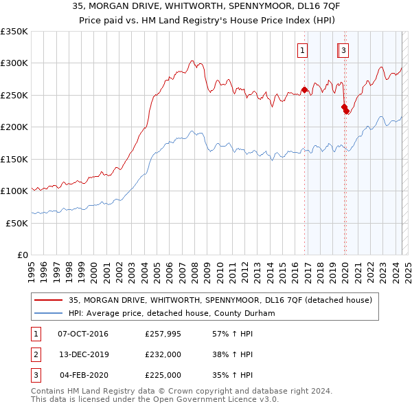 35, MORGAN DRIVE, WHITWORTH, SPENNYMOOR, DL16 7QF: Price paid vs HM Land Registry's House Price Index