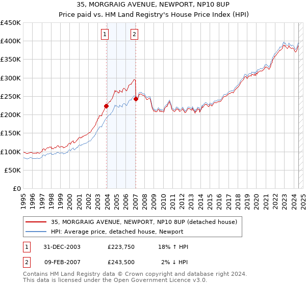 35, MORGRAIG AVENUE, NEWPORT, NP10 8UP: Price paid vs HM Land Registry's House Price Index