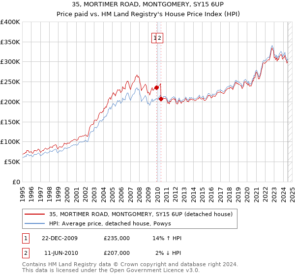 35, MORTIMER ROAD, MONTGOMERY, SY15 6UP: Price paid vs HM Land Registry's House Price Index