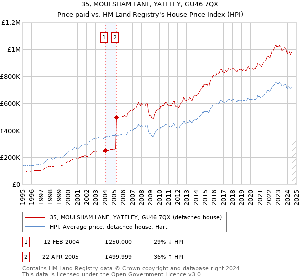 35, MOULSHAM LANE, YATELEY, GU46 7QX: Price paid vs HM Land Registry's House Price Index