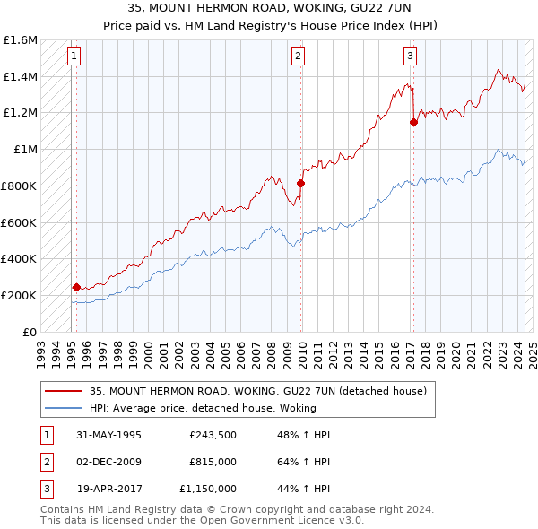 35, MOUNT HERMON ROAD, WOKING, GU22 7UN: Price paid vs HM Land Registry's House Price Index