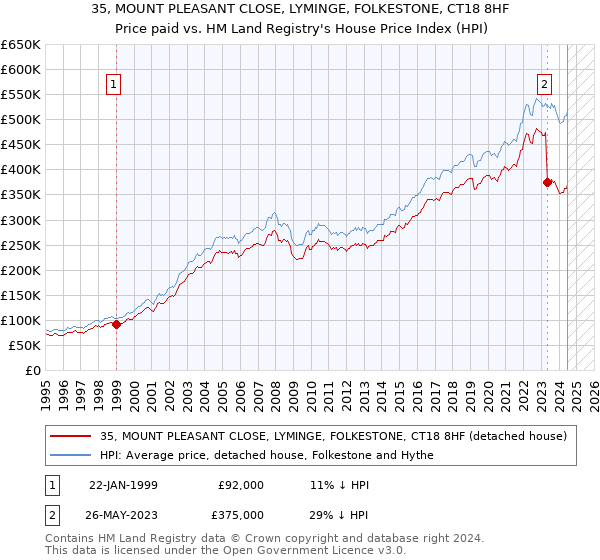 35, MOUNT PLEASANT CLOSE, LYMINGE, FOLKESTONE, CT18 8HF: Price paid vs HM Land Registry's House Price Index