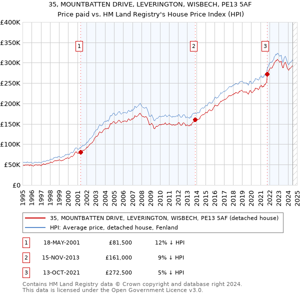 35, MOUNTBATTEN DRIVE, LEVERINGTON, WISBECH, PE13 5AF: Price paid vs HM Land Registry's House Price Index