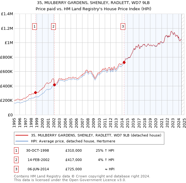 35, MULBERRY GARDENS, SHENLEY, RADLETT, WD7 9LB: Price paid vs HM Land Registry's House Price Index