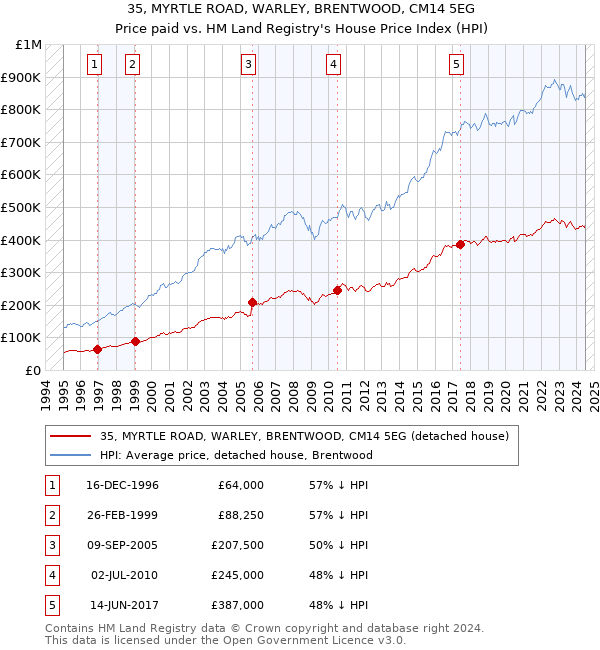 35, MYRTLE ROAD, WARLEY, BRENTWOOD, CM14 5EG: Price paid vs HM Land Registry's House Price Index