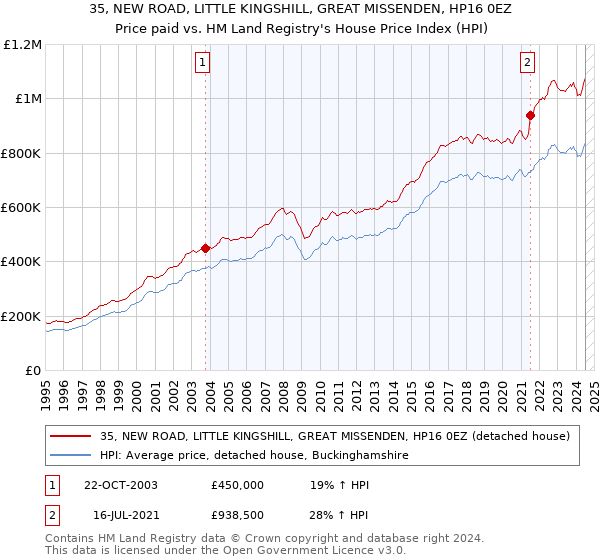 35, NEW ROAD, LITTLE KINGSHILL, GREAT MISSENDEN, HP16 0EZ: Price paid vs HM Land Registry's House Price Index