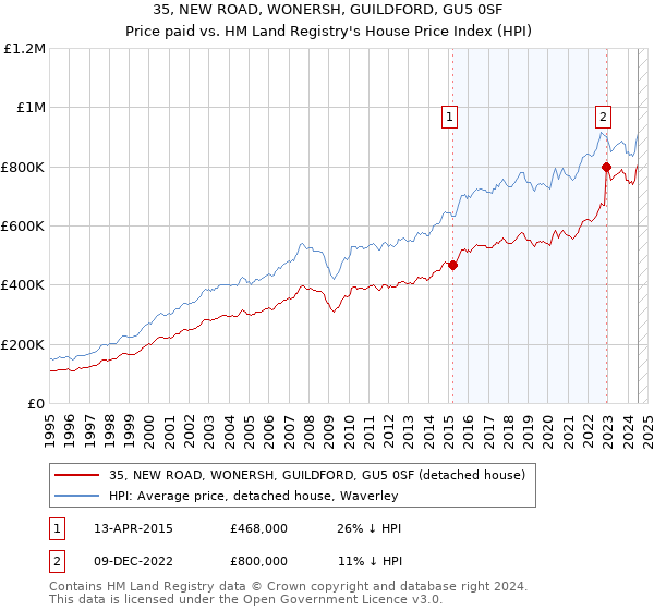 35, NEW ROAD, WONERSH, GUILDFORD, GU5 0SF: Price paid vs HM Land Registry's House Price Index