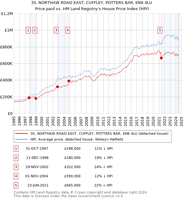 35, NORTHAW ROAD EAST, CUFFLEY, POTTERS BAR, EN6 4LU: Price paid vs HM Land Registry's House Price Index