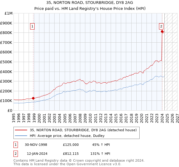 35, NORTON ROAD, STOURBRIDGE, DY8 2AG: Price paid vs HM Land Registry's House Price Index