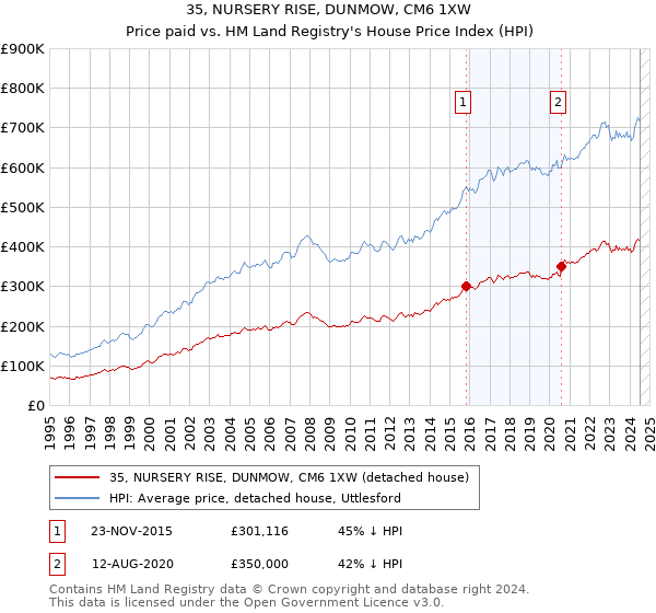 35, NURSERY RISE, DUNMOW, CM6 1XW: Price paid vs HM Land Registry's House Price Index