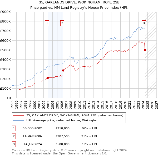 35, OAKLANDS DRIVE, WOKINGHAM, RG41 2SB: Price paid vs HM Land Registry's House Price Index