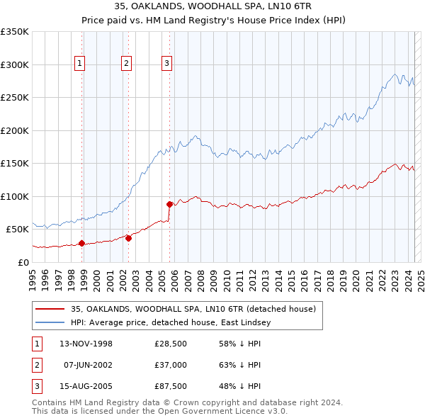 35, OAKLANDS, WOODHALL SPA, LN10 6TR: Price paid vs HM Land Registry's House Price Index