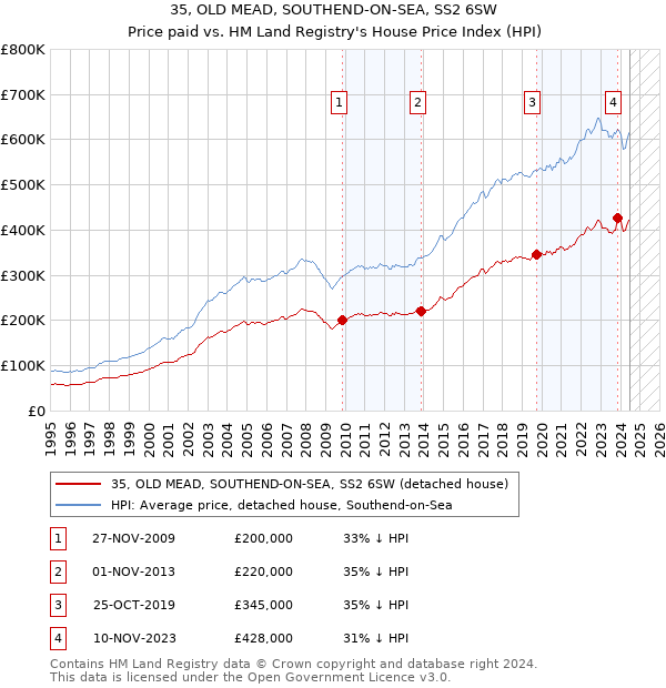 35, OLD MEAD, SOUTHEND-ON-SEA, SS2 6SW: Price paid vs HM Land Registry's House Price Index