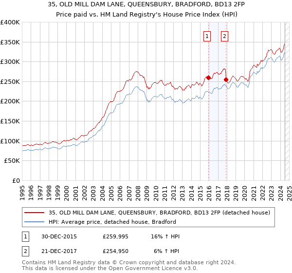 35, OLD MILL DAM LANE, QUEENSBURY, BRADFORD, BD13 2FP: Price paid vs HM Land Registry's House Price Index