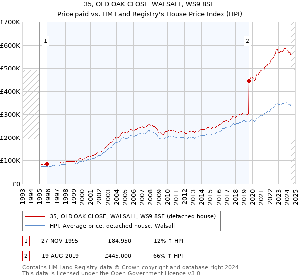 35, OLD OAK CLOSE, WALSALL, WS9 8SE: Price paid vs HM Land Registry's House Price Index