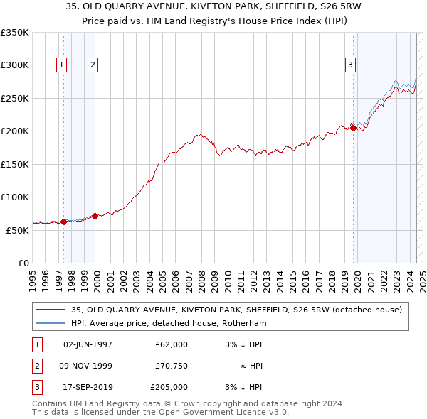 35, OLD QUARRY AVENUE, KIVETON PARK, SHEFFIELD, S26 5RW: Price paid vs HM Land Registry's House Price Index