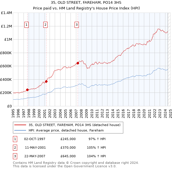 35, OLD STREET, FAREHAM, PO14 3HS: Price paid vs HM Land Registry's House Price Index