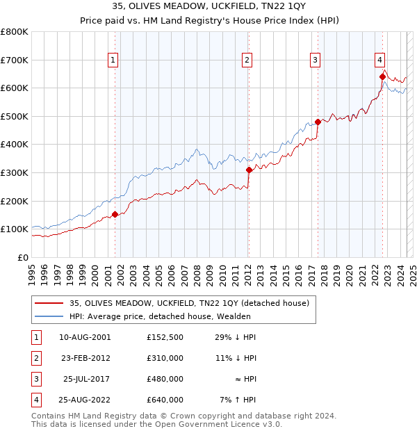 35, OLIVES MEADOW, UCKFIELD, TN22 1QY: Price paid vs HM Land Registry's House Price Index