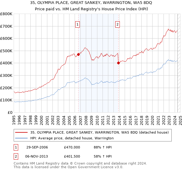 35, OLYMPIA PLACE, GREAT SANKEY, WARRINGTON, WA5 8DQ: Price paid vs HM Land Registry's House Price Index