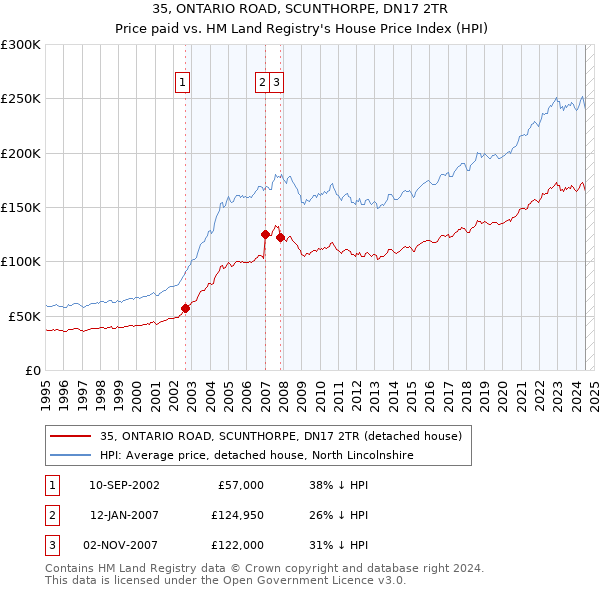 35, ONTARIO ROAD, SCUNTHORPE, DN17 2TR: Price paid vs HM Land Registry's House Price Index