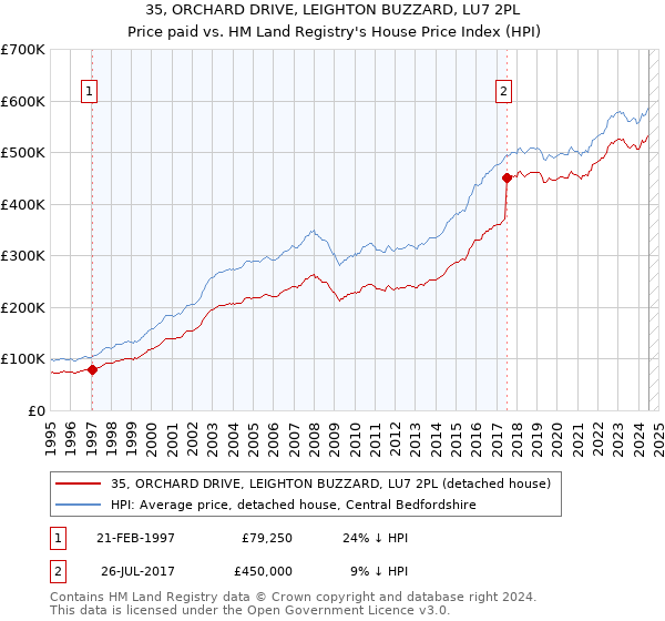 35, ORCHARD DRIVE, LEIGHTON BUZZARD, LU7 2PL: Price paid vs HM Land Registry's House Price Index