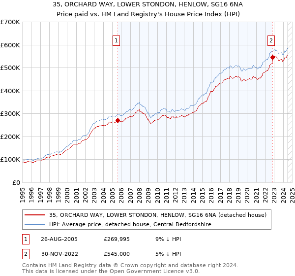 35, ORCHARD WAY, LOWER STONDON, HENLOW, SG16 6NA: Price paid vs HM Land Registry's House Price Index