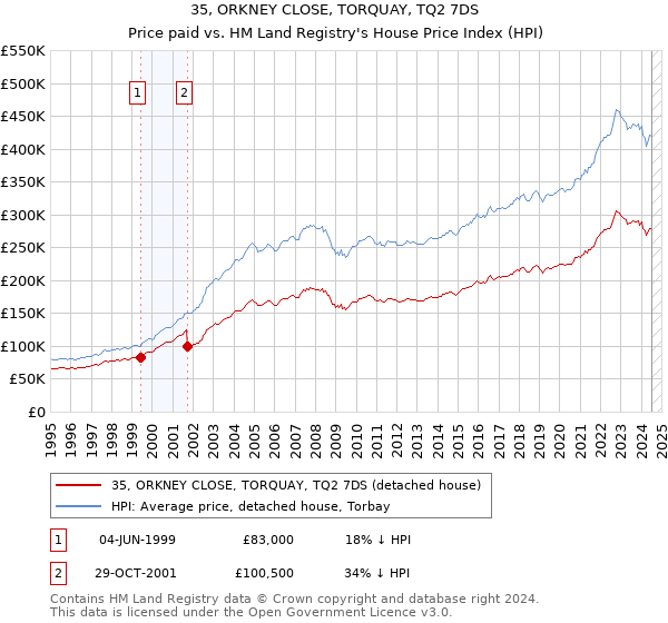 35, ORKNEY CLOSE, TORQUAY, TQ2 7DS: Price paid vs HM Land Registry's House Price Index