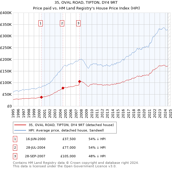 35, OVAL ROAD, TIPTON, DY4 9RT: Price paid vs HM Land Registry's House Price Index