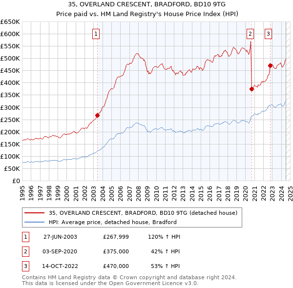 35, OVERLAND CRESCENT, BRADFORD, BD10 9TG: Price paid vs HM Land Registry's House Price Index