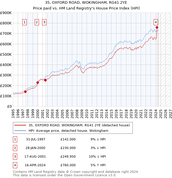 35, OXFORD ROAD, WOKINGHAM, RG41 2YE: Price paid vs HM Land Registry's House Price Index