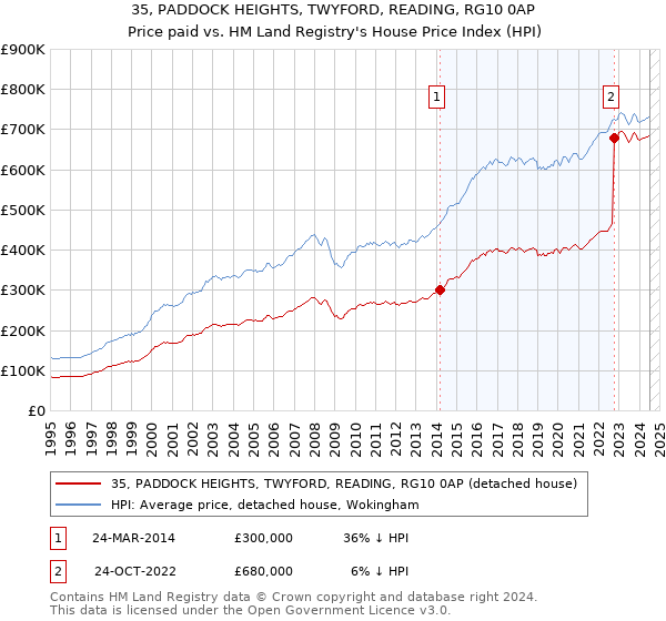 35, PADDOCK HEIGHTS, TWYFORD, READING, RG10 0AP: Price paid vs HM Land Registry's House Price Index