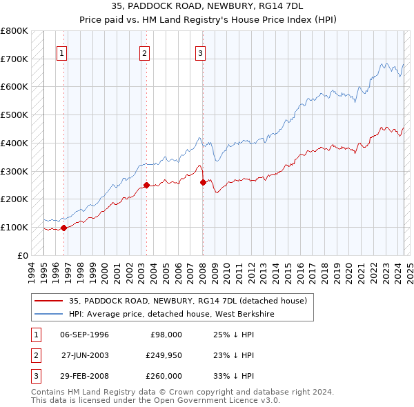 35, PADDOCK ROAD, NEWBURY, RG14 7DL: Price paid vs HM Land Registry's House Price Index