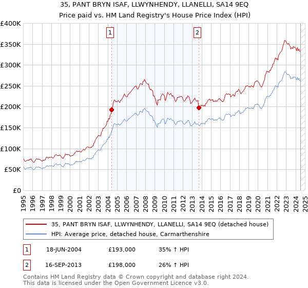 35, PANT BRYN ISAF, LLWYNHENDY, LLANELLI, SA14 9EQ: Price paid vs HM Land Registry's House Price Index