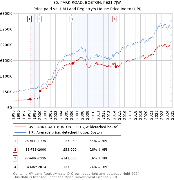 35, PARK ROAD, BOSTON, PE21 7JW: Price paid vs HM Land Registry's House Price Index