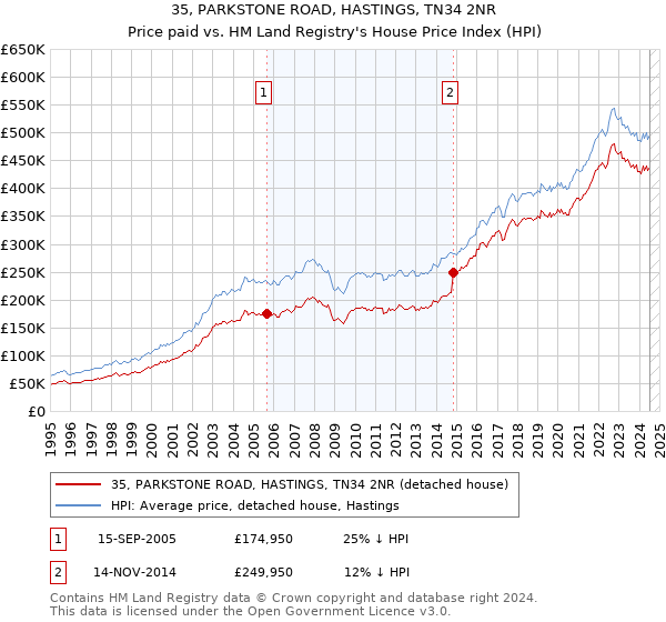 35, PARKSTONE ROAD, HASTINGS, TN34 2NR: Price paid vs HM Land Registry's House Price Index