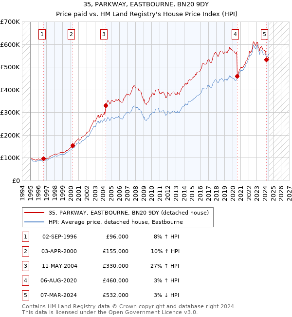 35, PARKWAY, EASTBOURNE, BN20 9DY: Price paid vs HM Land Registry's House Price Index