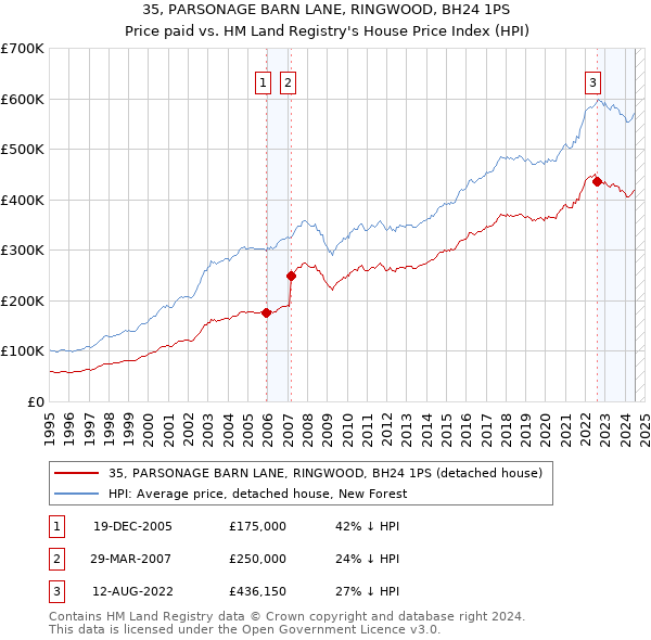 35, PARSONAGE BARN LANE, RINGWOOD, BH24 1PS: Price paid vs HM Land Registry's House Price Index