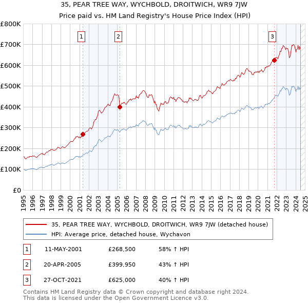 35, PEAR TREE WAY, WYCHBOLD, DROITWICH, WR9 7JW: Price paid vs HM Land Registry's House Price Index