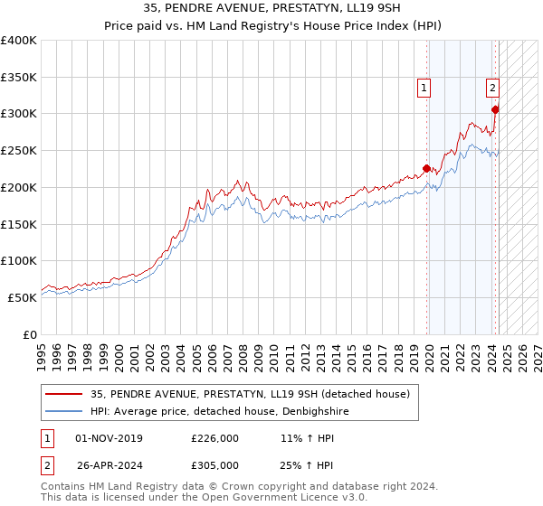 35, PENDRE AVENUE, PRESTATYN, LL19 9SH: Price paid vs HM Land Registry's House Price Index