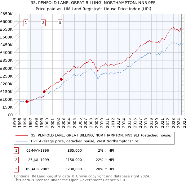 35, PENFOLD LANE, GREAT BILLING, NORTHAMPTON, NN3 9EF: Price paid vs HM Land Registry's House Price Index