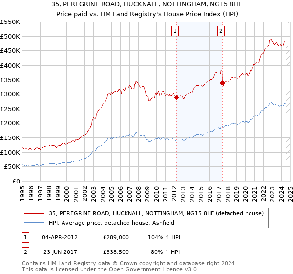 35, PEREGRINE ROAD, HUCKNALL, NOTTINGHAM, NG15 8HF: Price paid vs HM Land Registry's House Price Index