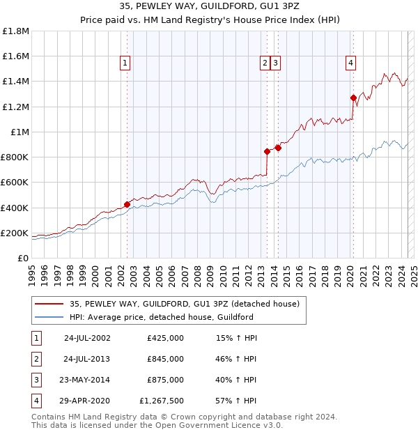 35, PEWLEY WAY, GUILDFORD, GU1 3PZ: Price paid vs HM Land Registry's House Price Index